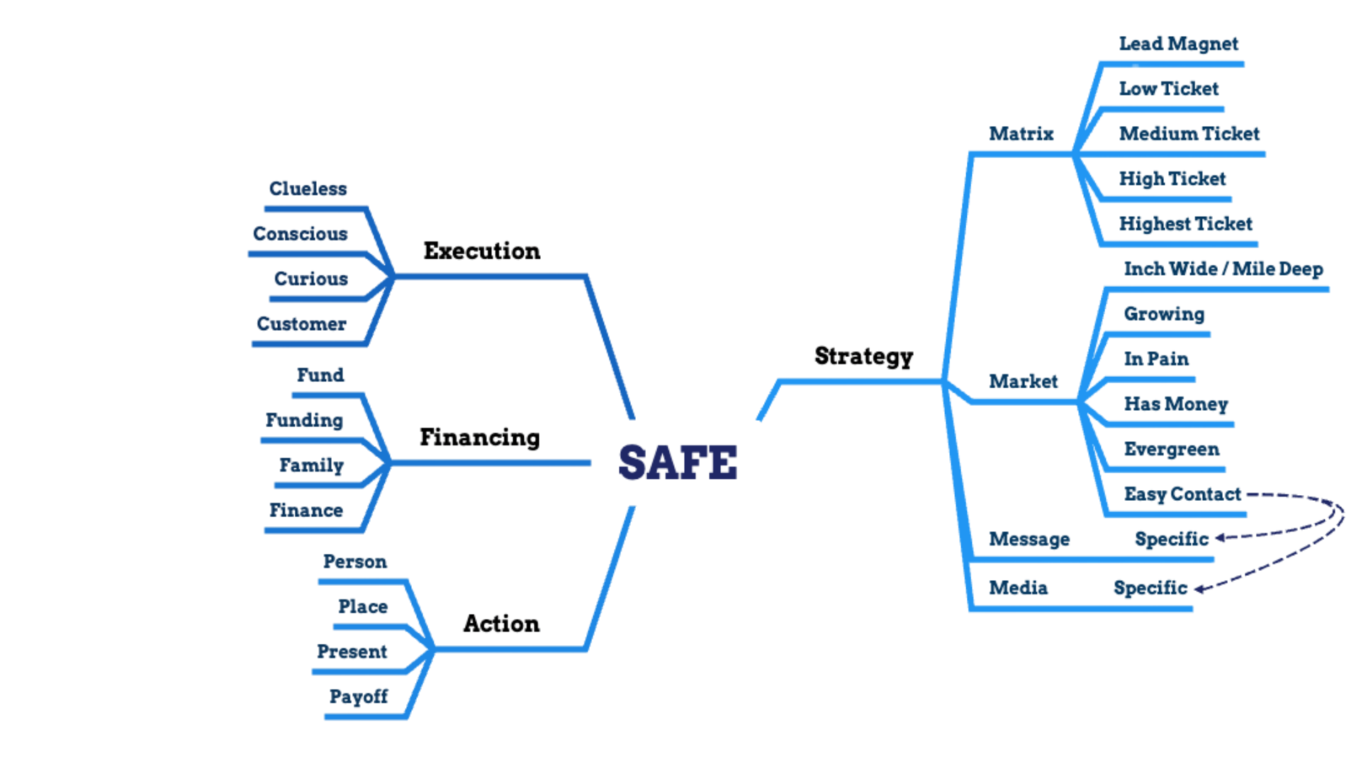 SAFE Startup Graph